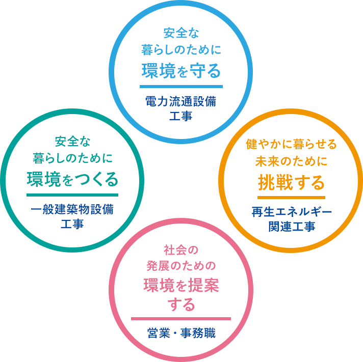 私たちの仕事内容